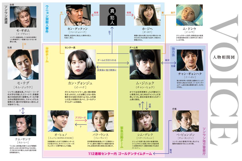 ボイス～112の奇跡～　相関図